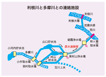 図：利根川と多摩川との連絡施設