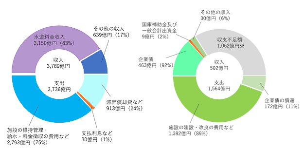 収益的収支・資本的収支　グラフ